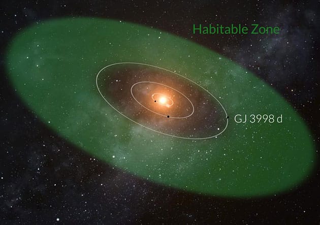 Grafische Darstellung des Planetensystems um „GJ 3998“ und dessen habitabler Zone (Illu.).Copyright: Gabriel Pérez Díaz (SMM, IAC)