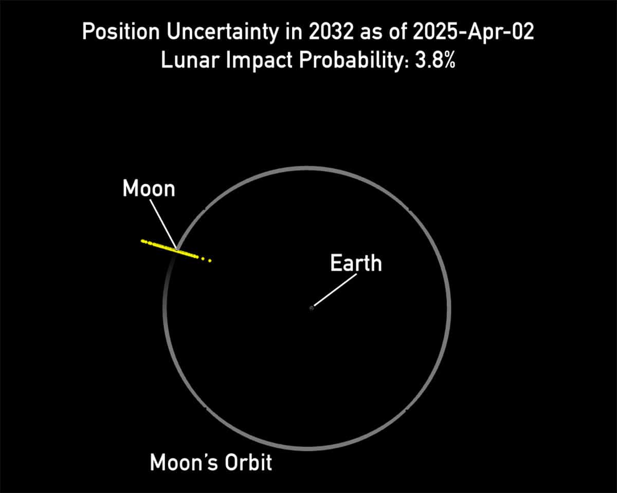 Grafische Darstellung des derzeitigen möglichen Einschlags-Fensters des Asteroiden „2024 YR4“ am 22. Dezember 2032 (Stand: 2. April 2025).Copyright: NASA/ESA