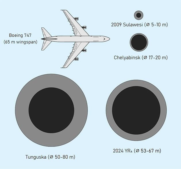 Ein grafischer Größenvergleich zwischen verschiedenen früheren Impkatoren, einer Boeing 747 und „2024 YR4“ (Illu.).Copyright/Quelle: Sinucep (via WikimediaCommons) / CC0