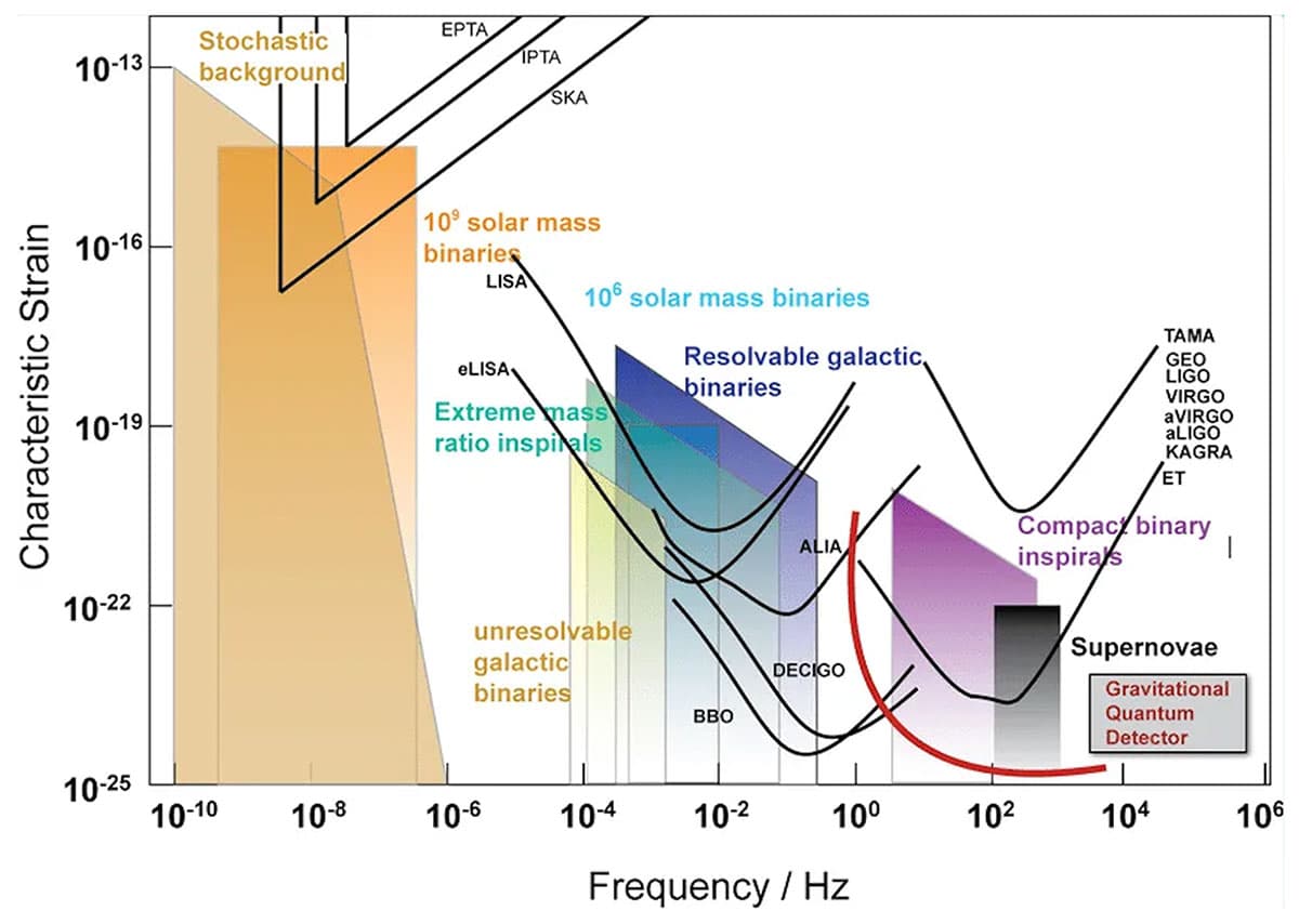 Schaubild zur Empfindlichkeit bestehender und zukünftiger Gravitationswellen-Observatorien in Bezug auf Raumzeitverzerrungen als Funktion der Frequenz.Copyright: Sabin et al. 2015