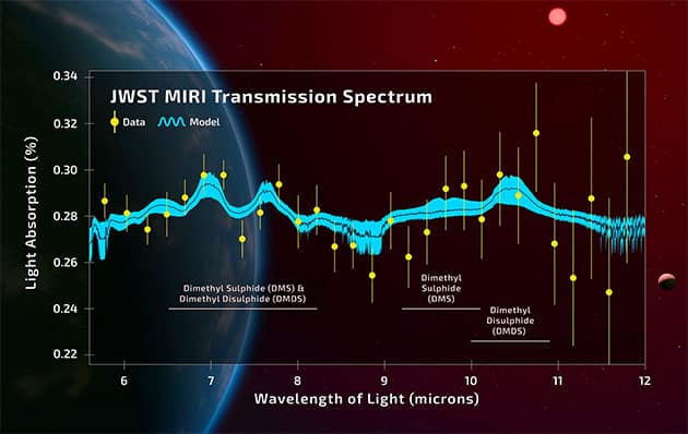 Das mit dem James-Webb-Space-Telescope ermittelte atmosphärische Spektrum des Planeten K2-18b. Credit: A. Smith, N. Madhusudhan