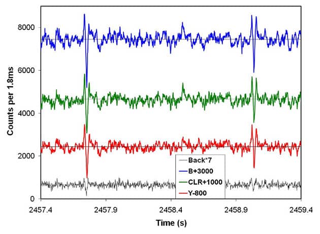 Die Pulse im Licht von „HD217014“ am 30. September 2019. Die Zeitauflösung beträgt 1,8 ms, 3,5-mal schneller als in der Beobachtung zu „HD89389“ (siehe Titelabb.).Copyright: Stanton, Acta Astronautica 2025