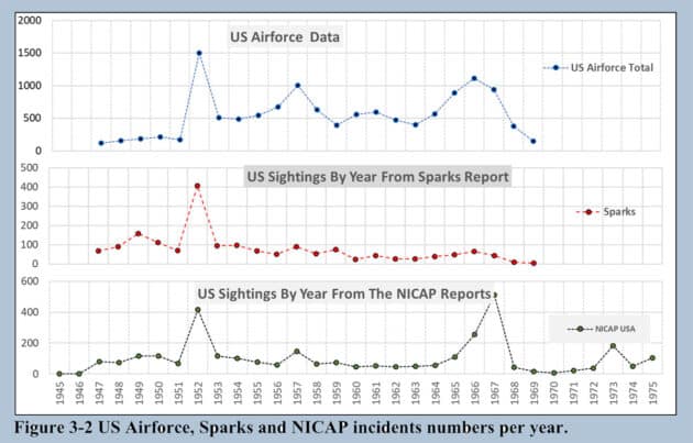 Symbolbild: Vergleich der UFO-Meldestatistik unterschiedlicher US-Quellen. Copyright/Quelle: Porritt, I., Hancock, L., Grosvenor, S., Pierson, J., & Cates, L. (2025). UAP Indications Analysis 1945-1975 Public Domain UAP Activities.
