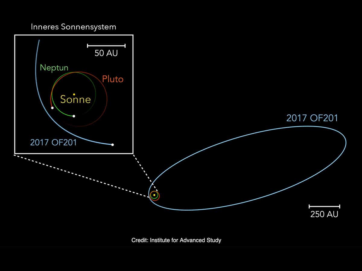 Umlaufbahn-Diagramm des neunetdeckten Zwergplaneten „2017 OF201“.Copyright/Quelle: Cheng & Yang, Institute for Advanced Study
