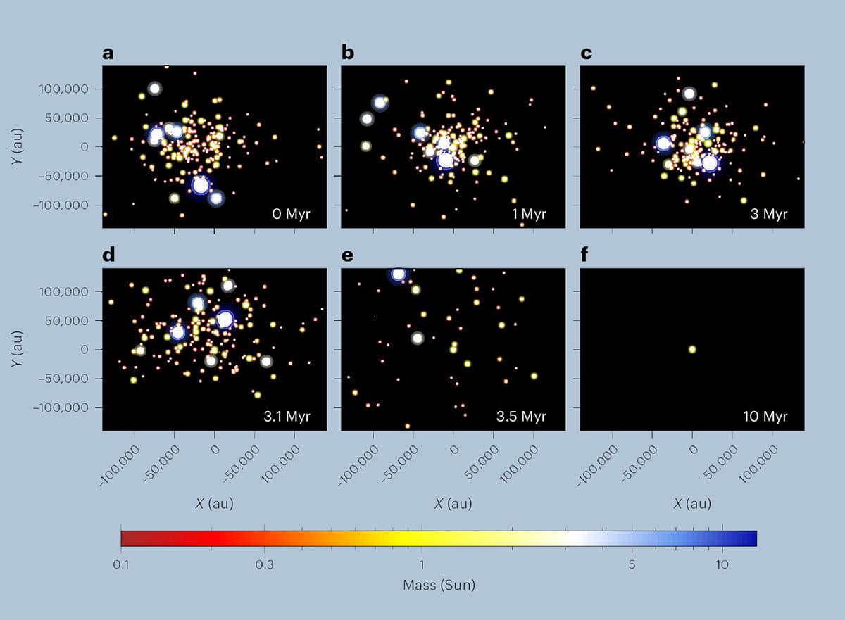 Momentaufnahmen der dynamischen Entwicklung eines Sternhaufens mit 200 Sternen.Copyright/Quelle: Izidoro et al.; Nature Astronomy (2025)