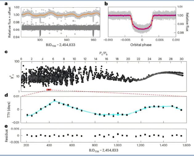 Lichtkurven und TTV-Muster des transitierenden Planeten Kepler-725b. Die TTV-Analyse offenbart die Existenz eines weiteren Super-Erden-Planeten, Kepler-725c, in diesem System. Quelle: Gu Shenghong