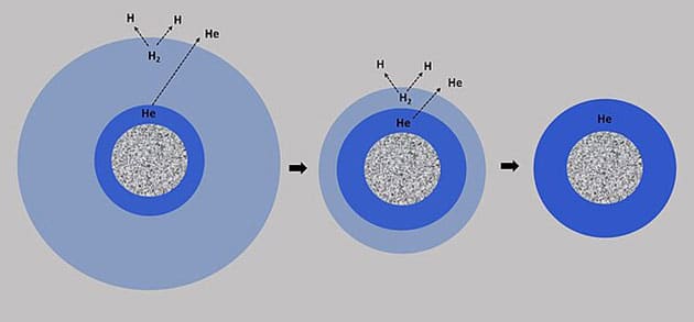 Ein erdähnlicher Planet mit einer anfänglich Wasserstoff-Helium-dominierten primordialen Atmosphäre kann sich innerhalb von Millionen Jahren zu einem Planeten mit einer Helium-Atmosphäre entwickeln. Der viermal leichtere Wasserstoff entflieht zum Großteil in den Weltraum, während ein Teil des schwereren Heliums als Atmosphäre zurückbleibt (Illu.).Quelle: Instituts für Weltraumforschung (IWF), Graz