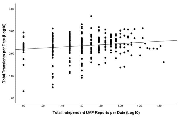 Grafik zur Verteilung der identifizierten Transienten und zeitgleichen UFO-Sichtungsmeldungen.Copyright/Quelle: Bruehl, Villarroel 2025