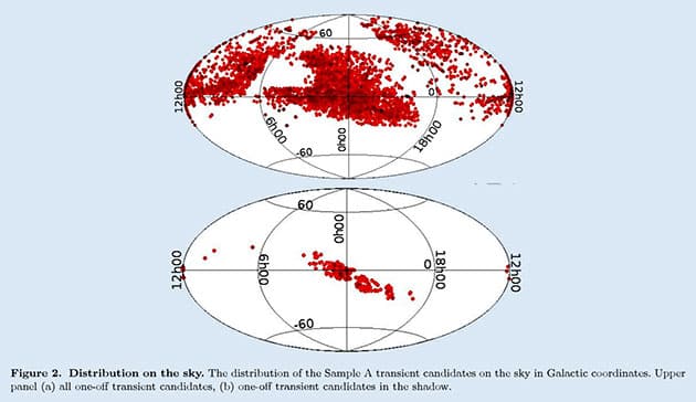 Grafische Darstellung der Verteilung der entdeckten Transientenkandidaten aus Stichprobe A am Himmel in galaktischen Koordinaten. Die obere Abbildung (a) zeigt alle einmaligen Transientenkandidaten. Darunter (b) sind die einmalige Transientenkandidaten im Erdschatten verzeichnet.Quelle: Villarroel et al., MNRAS 2025