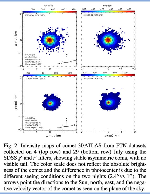 Intensitätskarten von 3I/ATLAS, erstellt durch das Stapeln von Datensätzen vom 4. Juli 2025 (obere Reihe) und 29. Juli 2025 (untere Reihe), zeigen keinen sichtbaren Kometenschweif. Die Pfeile markieren die Richtungen zur Sonne, nach Norden, Osten sowie den negativen Geschwindigkeitsvektor des Kometen in der Bildebene. Quelle: T. Santana-Ros et al., ArXiv.org 2025