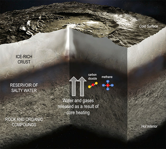 Illustration des Ceres-Inneren einschließlich des Transfers von Wasser und Gasen aus dem felsigen Kern in ein Reservoir aus salzigem Wasser. Kohlendioxid und Methan gehören zu den Molekülen, die chemische Energie unter der Oberfläche von Ceres transportieren (Illu.).Copyright/Quelle: NASA/JPL-Caltech