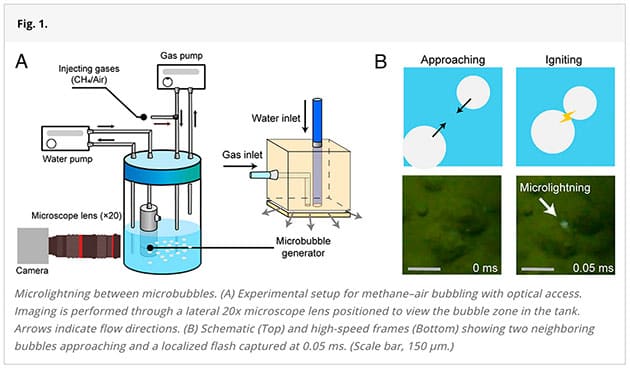 Mikroblitze zwischen Mikroblasen: (A) Experimenteller Aufbau für Methan-Luft-Begasung mit optischem Zugang. Die Bildgebung erfolgt über ein seitlich positioniertes 20-fach-Mikroskopobjektiv, das den Blasenbereich im Tank erfasst. Pfeile markieren die Flussrichtungen. (B) Schema (oben) und Hochgeschwindigkeitsaufnahmen (unten), die zwei benachbarte Blasen beim Annähern sowie einen lokalisierten Lichtblitz bei 0,05 Millisekunden zeigen. (Maßstab: 150 µm.).Quelle/Copyright: Xia et al., PNAS 2025