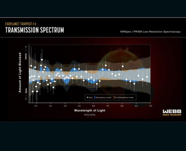 Das Webb-Transmissionsspektrum des nur 40 Lichtjahre entfernten Exoplaneten TRAPPIST-1e (Illu.) Quelle/Copyright: MacDonald et al., Astrophysical Journal Letters 2025, NASA, ESA, CSA, J. Olmsted (STScI)