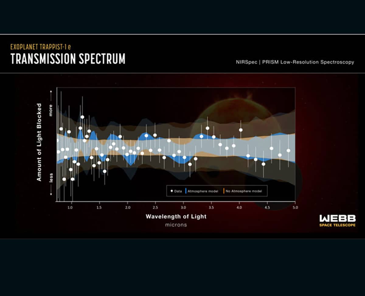 Das Webb-Transmissionsspektrum des nur 40 Lichtjahre entfernten Exoplaneten TRAPPIST-1e (Illu.)Quelle/Copyright: MacDonald et al., Astrophysical Journal Letters 2025, NASA, ESA, CSA, J. Olmsted (STScI)