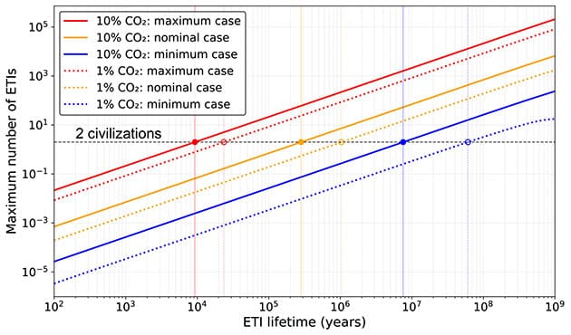 Dieses Diagramm zeigt die maximale Anzahl außerirdischer technologischer Zivilisationen (ETIs), die derzeit in der Milchstraße existieren könnten. Die durchgezogene orangefarbene Linie beschreibt das Szenario von Planeten mit stickstoff-sauerstoffdominierten Atmosphären und einem Kohlendioxidanteil von 10 Prozent. In diesem Fall muss die durchschnittliche Lebensdauer einer Zivilisation mindestens 280.000 Jahre betragen, damit überhaupt eine zweite Zivilisation gleichzeitig in der Milchstraße existiert. Eine Veränderung des Kohlendioxidgehalts in der Atmosphäre führt zu abweichenden Ergebnissen.Copyright/Quelle: Manuel Scherf und Helmut Lammer.