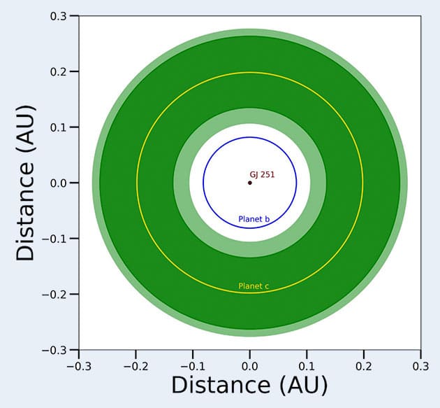 Das Orbitaldiagramm des Planeten um seinen Stern innerhalb dessen habitabler (grüner) Zone (Illu.).Copyright/Quelle: Mahadevan et al., The Astronomical Journal 2025