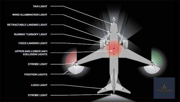 Sämtliche Beleuchtung am Beispiel einer Boeing 737. Quelle: Youtube/AviaLearn