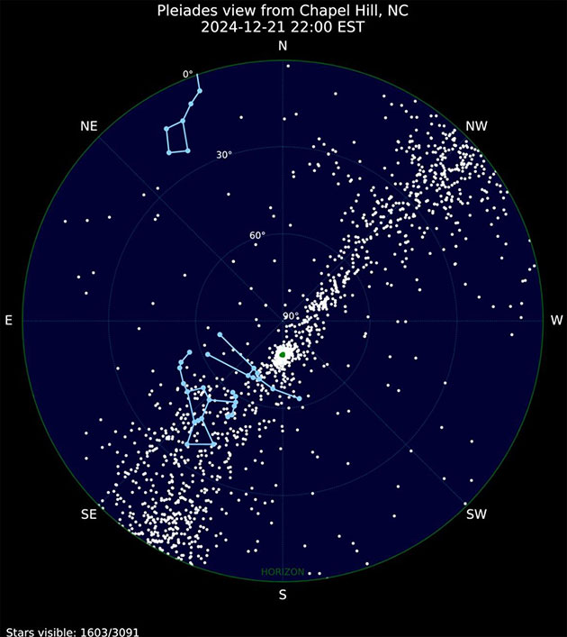 Der gesamte Umfang des „Greater Pleiades Complex“, so wie er am Nachthimmel (hier über Chapel Hill, USA) erscheinen würde, wenn alle Sterne aus der neuen Mitgliedsliste der Plejaden mit bloßem Auge sichtbar wären. Die sieben hellsten Sterne der Plejaden sind mittig grün markiert, während die Sterne aus der Mitgliedsliste in Weiß dargestellt sind.Der Große Wagen, Orion und Stier (Taurus) sind zur Orientierung in Blau überlagert. Von den 3091 Sternen im Mitgliederkatalog befinden sich 1603 über dem Horizont unter den gewählten Beobachtungsbedingungen. Die Darstellung ist so ausgerichtet, wie sie ein Beobachter nach Süden blickend sehen würde. Quelle: Boyle, Bouma u. Mann, The Astrophysical Journal 2025