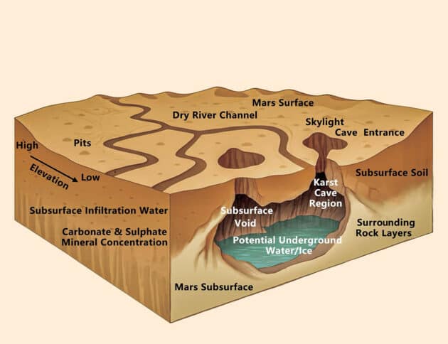 Grafische Darstellung möglicher Karsthöhlen in der Marsregion Hebrus Valles (Illu.) Copyright/Quelle: NASA, Ding et al., The Astrophysical Journal Letters 2025