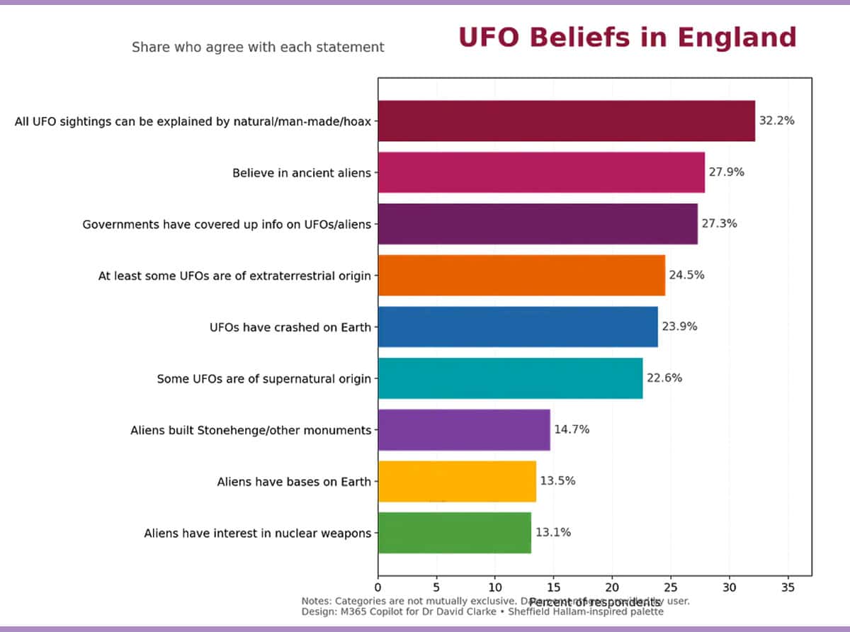 Das Diagramm fasst die zentralen Umfrage-Ergebnisse der Nationalen Folklore-Erhebung zu UFOs dar.Copyright: David Clarke