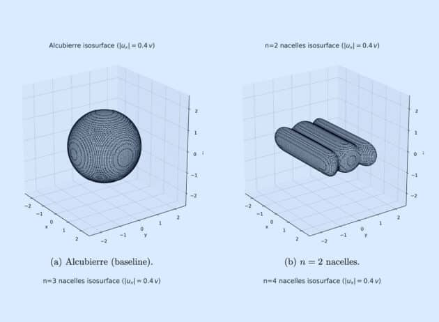 Eine klassische Warp-Blase (l.) erscheint als glatte, kugelförmige Struktur. Das neue Design (r.) teilt die Energie dagegen in mehrere getrennte, zylinderförmige Röhren auf, die an kleine Antriebsgondeln mit verjüngten Enden erinnern. Dadurch lässt sich gezielt steuern, wo und wie die Energie eingesetzt wird, statt sie in einem einzigen großen, diffusen Ring zu bündeln Quelle/Copyright: White et al., Classical and Quantum Gravity, 2025.