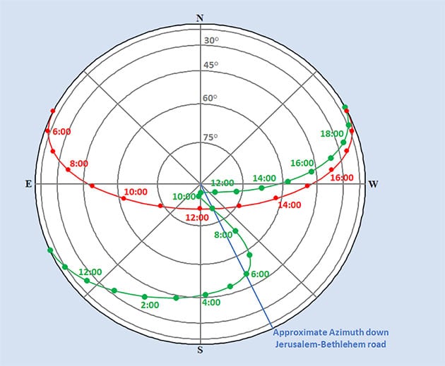Die Bahn des Kometen (grün) in Höhe und Azimut, wie sie am Morgen des 8. Juni 5 v. Chr. am Himmel über Jerusalem und Bethlehem erschienen wäre. Die Zeitangaben beziehen sich auf den lokalen Mittag, wenn die Sonne (rot) den Meridian überquerte. Der Komet ging in der vorhergehenden Nacht gegen 22:00 Uhr auf und stand bei Sonnenaufgang knapp westlich von Süden. Während seiner Annäherung an die Erde behielt er einen nahezu konstanten Azimut bei, der mit der Straße von Jerusalem nach Bethlehem (blau) ausgerichtet war, während er gleichzeitig an Höhe gewann. Gegen etwa 10:00 Uhr erreichte er wenige Grad Abstand vom Zenit, wo er für mehrere Stunden scheinbar „stillstand“.Quelle: Mark Matney