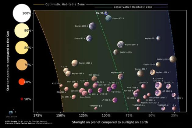 Das Diagramm zeigt die Grenzen der habitablen Zone für verschiedene Sterntypen sowie darin befindliche felsige Exoplaneten. Die Lage dieser Zone verschiebt sich je nach Sternfarbe, da unterschiedliche Wellenlängen die Atmosphäre eines Planeten unterschiedlich stark erwärmen. Quelle: Bohl et al. (2026), Gillis Lowry / Pablo Carlos Budassi (CC BY 4.0)
