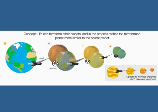 Dieses Diagramm veranschaulicht das der Studie zugrunde liegende Konzept: Leben kann sich zu Planeten um andere Sterne ausbreiten und diese terraformen. Dabei wird der Zielplanet dem Ursprungsplaneten des Lebens immer ähnlicher. In diesem Beispiel breitet sich Leben von einem erdähnlichen Planeten auf einen „roten“ Planeten aus. Dieser Prozess wiederholt sich mehrfach. Jedes Mal wird ein terrageformter Planet stärker „erdähnlich“, als es allein durch Zufall – unter Berücksichtigung der räumlichen Verteilung der Planeten – zu erwarten wäre. Im Fokus steht dabei jedoch nicht die Identifikation erdähnlicher Planeten. Stattdessen geht es darum, Gruppen von Planeten zu erkennen, die einander ähnlicher sind, als es statistisch zu erwarten wäre, und die zudem räumlich zusammen auftreten. Diese Methode ist „agnostisch“: Sie erfordert keine Annahmen über die Bewohnbarkeit von Planeten oder darüber, welche Arten von Planeten grundsätzlich Leben ermöglichen könnten. Copyright: Harrison B. Smith