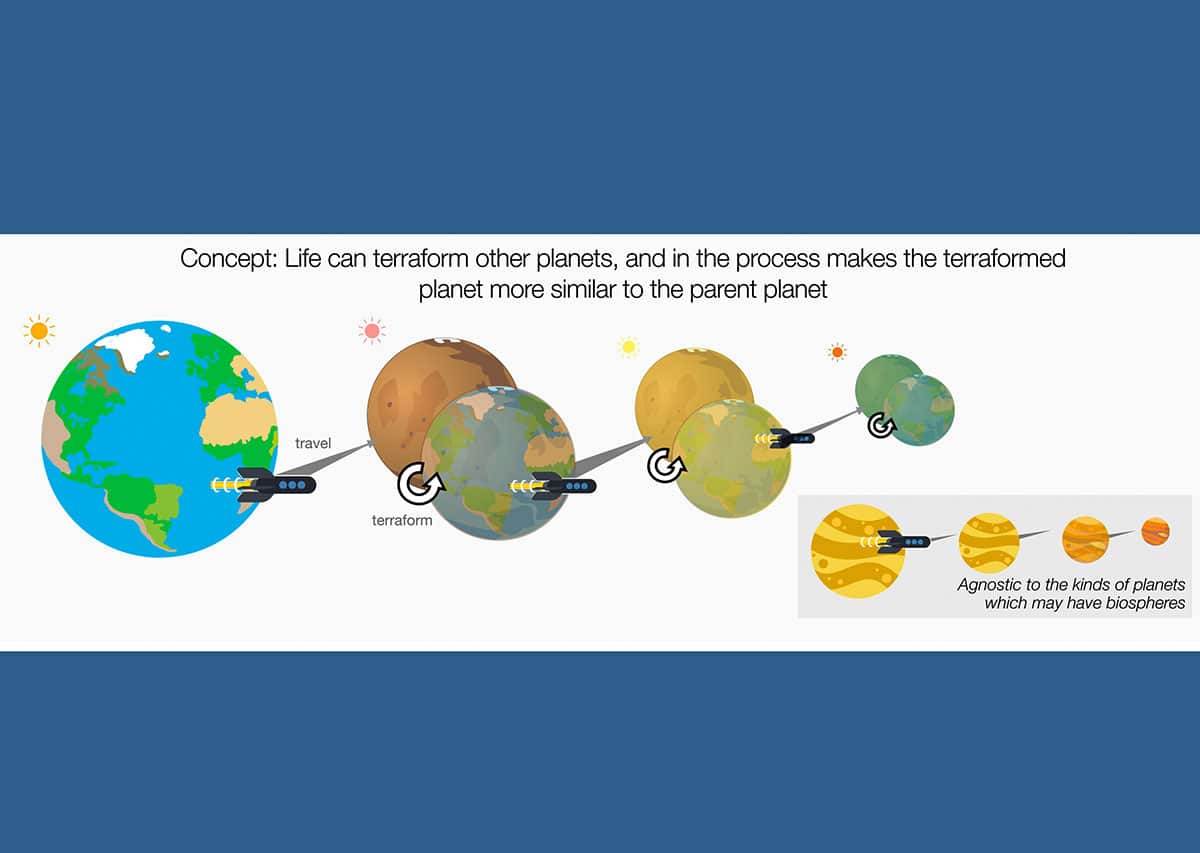 Dieses Diagramm veranschaulicht das der Studie zugrunde liegende Konzept: Leben kann sich zu Planeten um andere Sterne ausbreiten und diese terraformen. Dabei wird der Zielplanet dem Ursprungsplaneten des Lebens immer ähnlicher. In diesem Beispiel breitet sich Leben von einem erdähnlichen Planeten auf einen „roten“ Planeten aus. Dieser Prozess wiederholt sich mehrfach. Jedes Mal wird ein terrageformter Planet stärker „erdähnlich“, als es allein durch Zufall – unter Berücksichtigung der räumlichen Verteilung der Planeten – zu erwarten wäre. Im Fokus steht dabei jedoch nicht die Identifikation erdähnlicher Planeten. Stattdessen geht es darum, Gruppen von Planeten zu erkennen, die einander ähnlicher sind, als es statistisch zu erwarten wäre, und die zudem räumlich zusammen auftreten. Diese Methode ist „agnostisch“: Sie erfordert keine Annahmen über die Bewohnbarkeit von Planeten oder darüber, welche Arten von Planeten grundsätzlich Leben ermöglichen könnten.Copyright: Harrison B. Smith