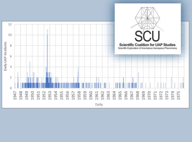 Tägliche Anzahl militärischer UAP-Meldungen aus der Studie „UAP Indications Analysis 1945–1975“. Quelle/Copyright: SCU