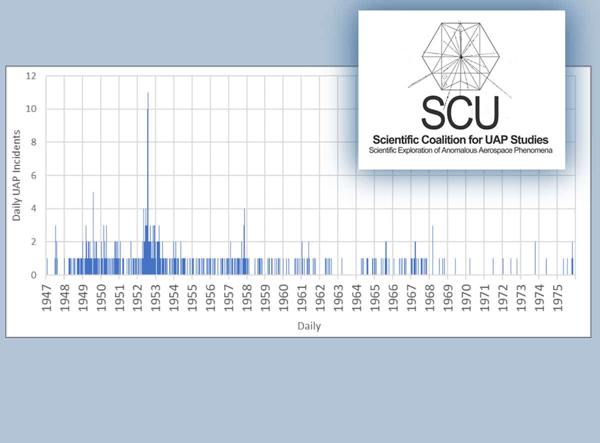 Tägliche Anzahl militärischer UAP-Meldungen aus der Studie „UAP Indications Analysis 1945–1975“.Quelle/Copyright: SCU