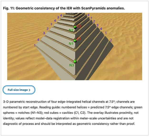 Geometrische Übreinstimmung der Strukturvorhersagen des IER-Modells mit den Strukturanomalie-Entdeckungen der Myuonen-Scans des ScanPyramids-Projekts.Copyright/Quelle: Vicente Luis Rosell Roig, npj Herit. Sci. 2026