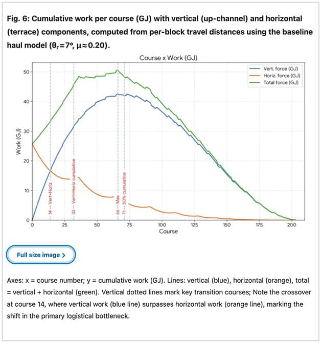 Diagramm zum Arbeitsaufwand des vorgeschlagenen Pyramidenbaus.Copyright/Quelle: Vicente Luis Rosell Roig, npj Herit. Sci. 2026