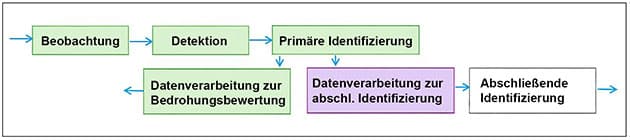 Abbildung 1 zeigt den Prozess, die Hauptphasen der Beobachtung, Erkennung und Identifizierung von AOP durch die Streitkräfte der Ukraine.⁸ Wie zu sehen, liefert die Phase der primären Identifizierung die Grundlage für eine abschließende Identifizierung und Bedrohungsbewertung.
