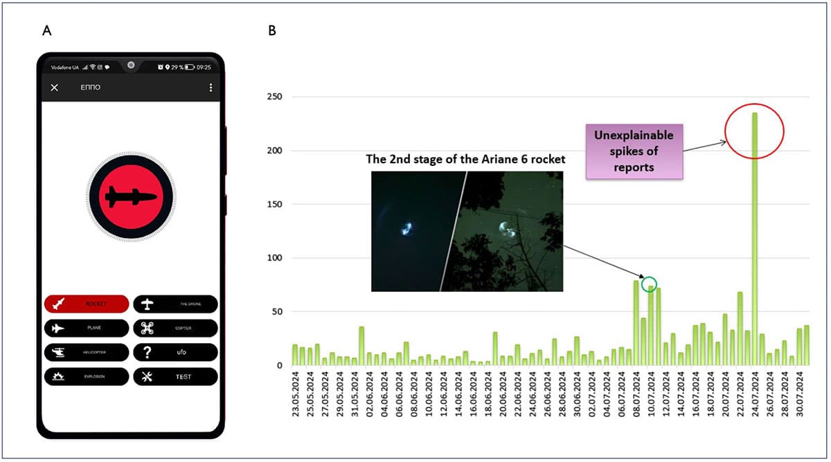 Abbildung 4: (a) Die ukrainische ePPO-Anwendung; (b) Beispiel für UFO-Statistiken aus der Anwendung (1.–31. Juli 2024). Einige Spitzen wurden als Start-Effekte der Ariane-6-Rakete identifiziert, andere bleiben ungeklärt.