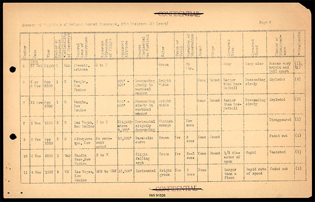 Beispielseite der Liste vn UFO-Sichtungen über US-Militäranlagen von 1946–1950.Quelle: DOW / US Gov.