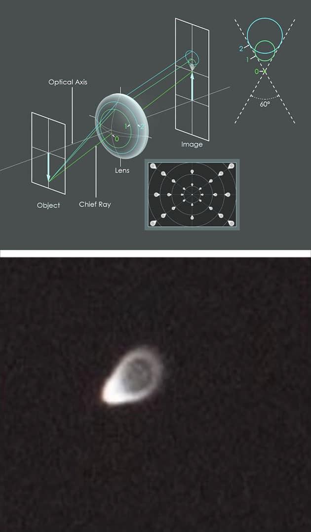 Die untere Grafik zeigt, wie das Komenten-artige Erscheinungsbild von Sternen (o.) auf den Hamburger Fotoplatten durch Optische Aberration des verwendeten Linsensystems entstand, je weiter sich das abgelichtete Objekt mit Bildmitte entfern befindet.Quelle/Copyright: Busko, ArXiv. 2026 / M. Kohlpaintner 2026, coma image by S. Prahl 2019