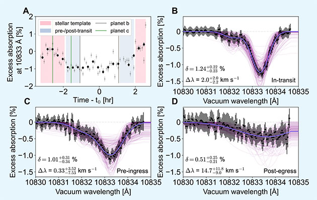 Zeitlicher Verlauf der Heliumabsorption und die 2024 beobachteten Spektrallinienprofile.Quelle: C. Cherubim et al., Science 2026