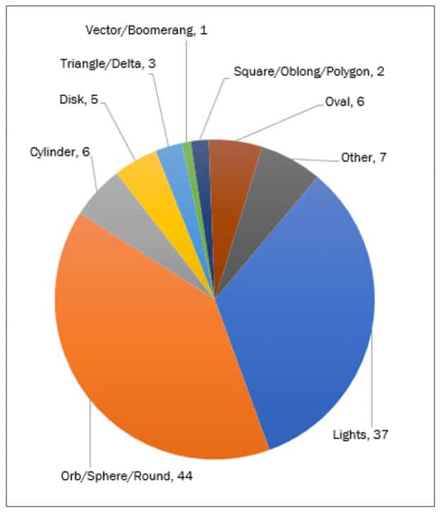 Abbildung 2: Charakterisierung von UAP nach Morphologie* vom 2. Juni 2024 bis zum 30. Mai 2025. * Fälle ohne aufgelöste Morphologie erscheinen in dieser Grafik nicht.