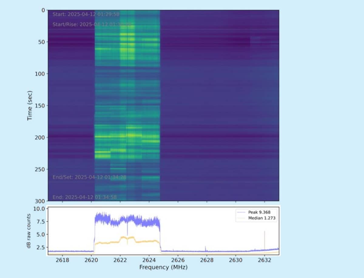 Ein sog. Wasserfalldiagramm einer Starlink-DTC-Emission. Dargestellt ist die empfangene Leistung (Zählwerte in dB) als Funktion der Frequenz (MHz) und der Zeit (s). Das untere Panel zeigt die Medianwerte (orange) und die Maximalwert-Haltekurve (violett).Copyright/Quelle: Indermuehle u. Lourenço, MNRAS 2026