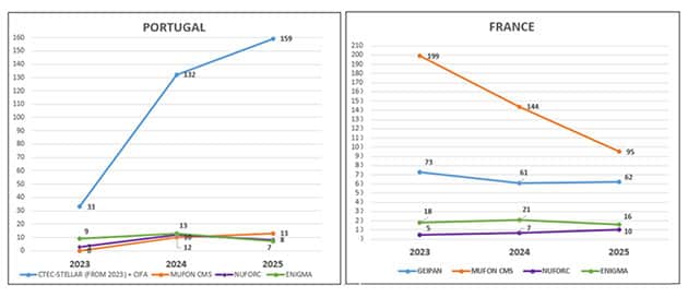 Auswertungen der Meldezahlen aus Frankreich und Portugal.Quelle: European UAP-Barometer, P. Ailleris