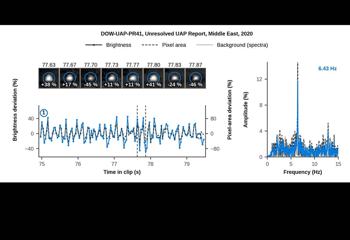 Analyse eines hellen Objekts über dem Wasser im PURSUE-Video „DOW-UAP-PR41“ pulsiert mit einer Frequenz von 6,43 Mal pro Sekunde (Hz).Copyright/Quelle: J. Haqq-Misra et al. 2026, ArXiv.org